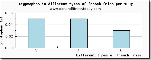 french fries tryptophan per 100g